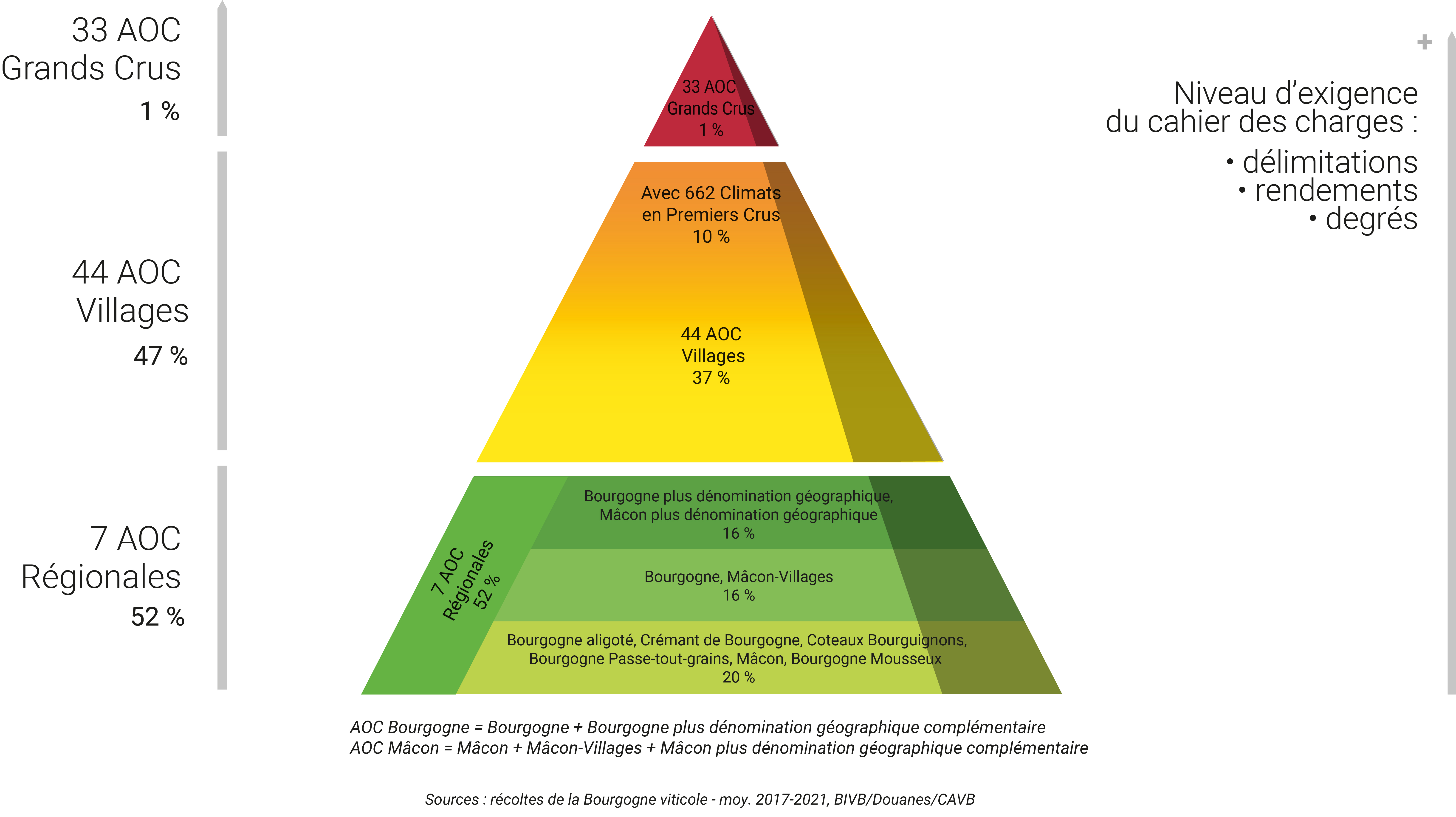 Pyramide sur le niveau d'aoc en volume en Bourgogne