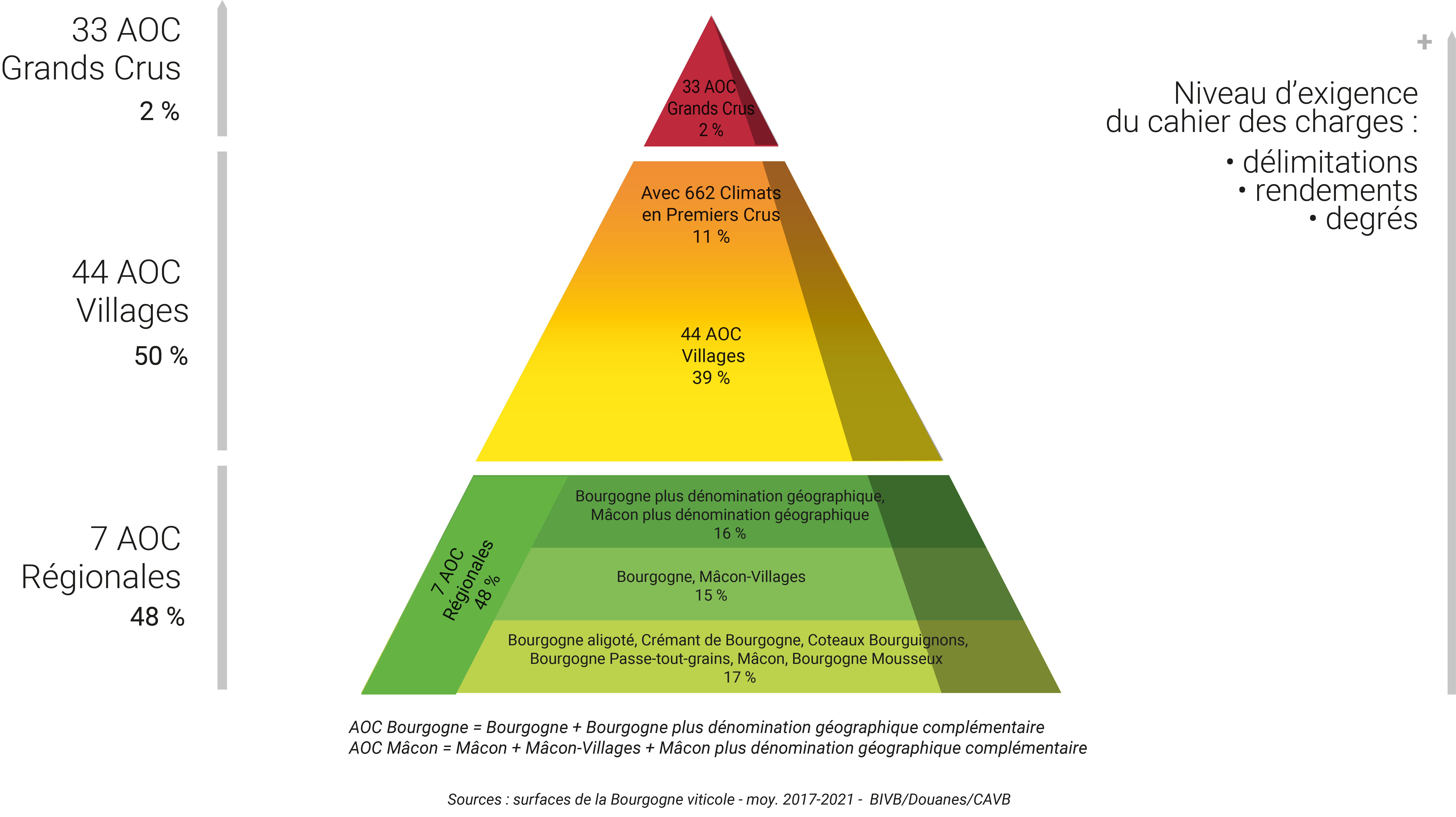 Pyramide sur le niveau d'aoc en surface en Bourgogne