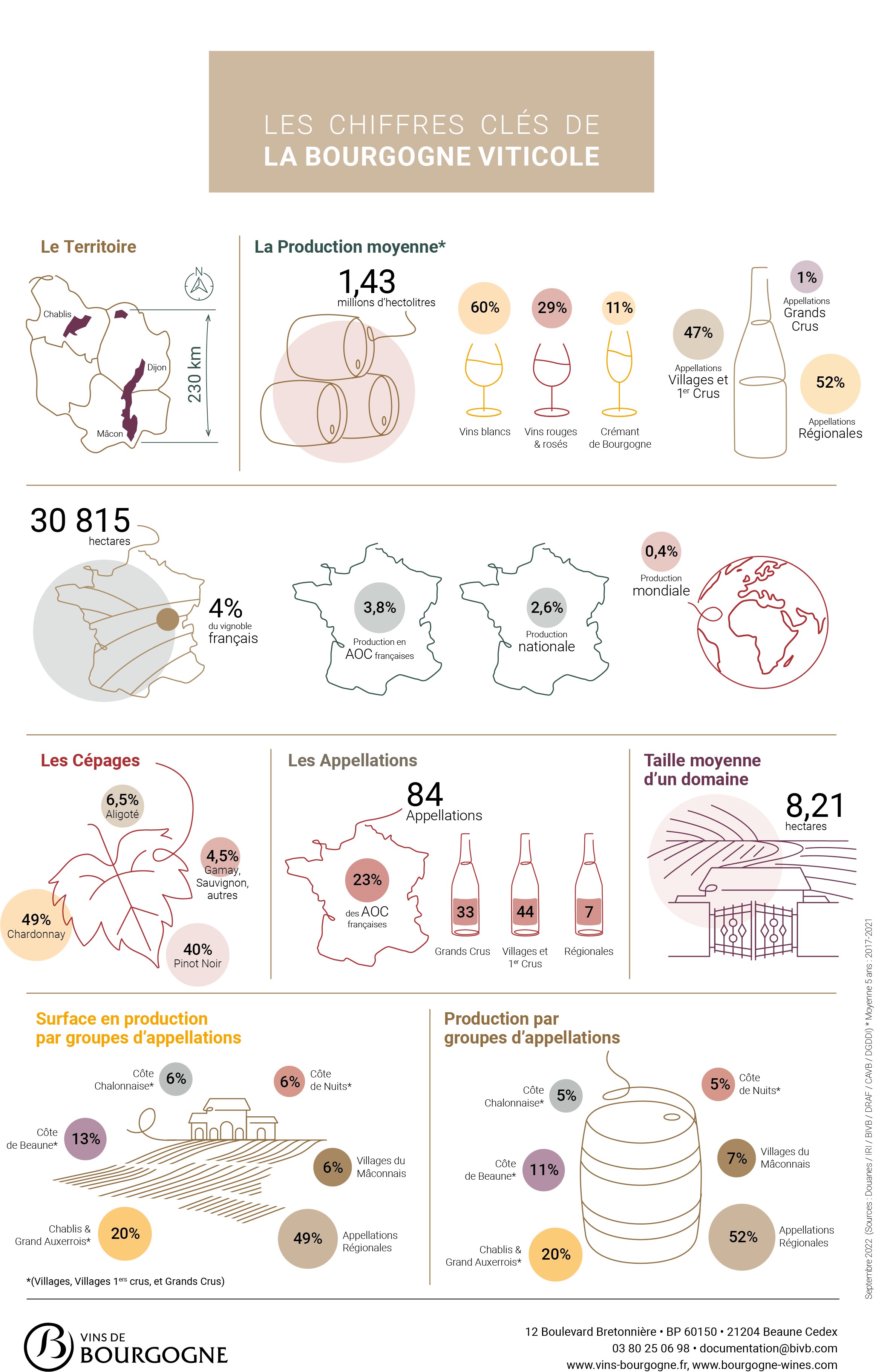 Les chiffres clés de la Bourgogne viticole