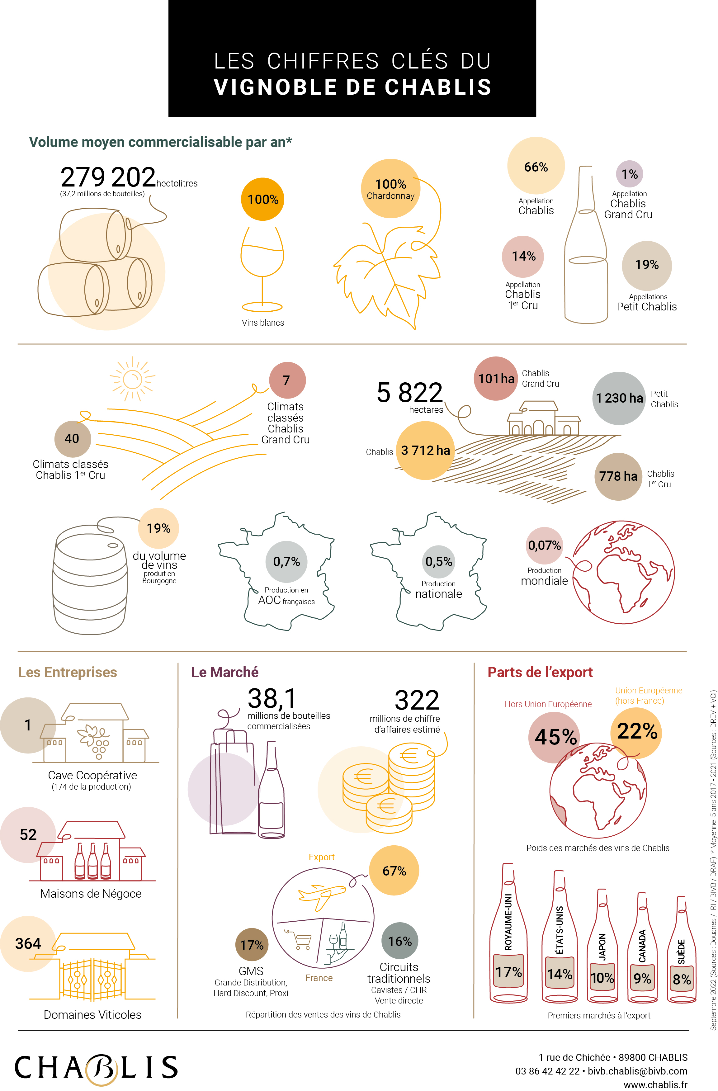 Les chiffres clés du vignoble de Chablis